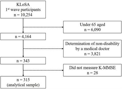 Effects of physical activity participation on cognitive impairment in older adults population with disabilities